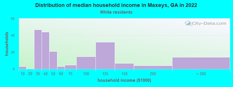 Distribution of median household income in Maxeys, GA in 2022