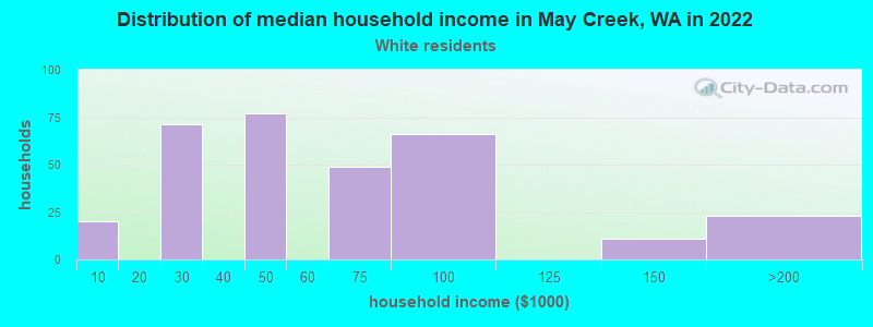 Distribution of median household income in May Creek, WA in 2022