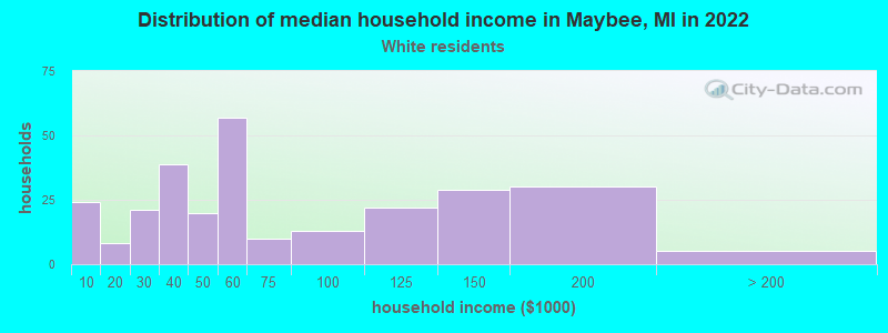 Distribution of median household income in Maybee, MI in 2022