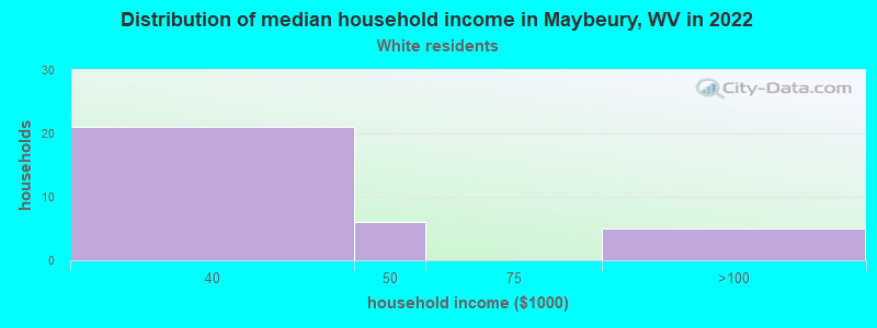 Distribution of median household income in Maybeury, WV in 2022