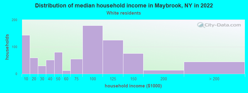 Distribution of median household income in Maybrook, NY in 2022