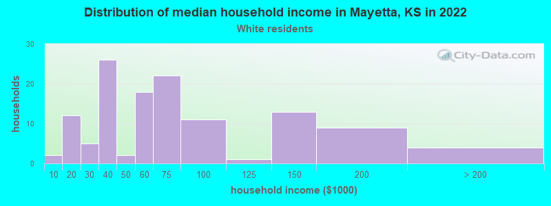Distribution of median household income in Mayetta, KS in 2022