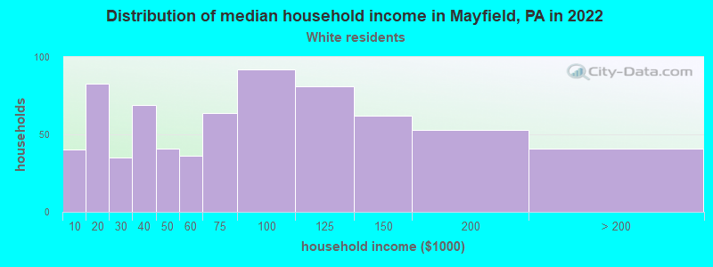 Distribution of median household income in Mayfield, PA in 2022