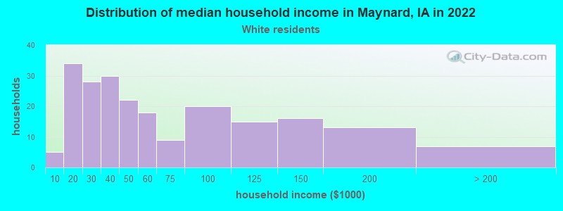 Distribution of median household income in Maynard, IA in 2022