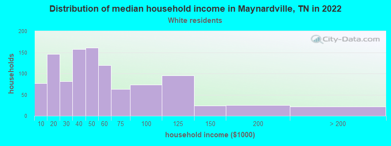 Distribution of median household income in Maynardville, TN in 2022