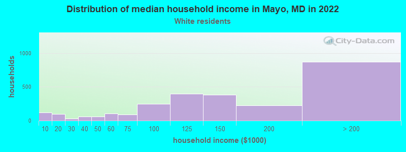 Distribution of median household income in Mayo, MD in 2022