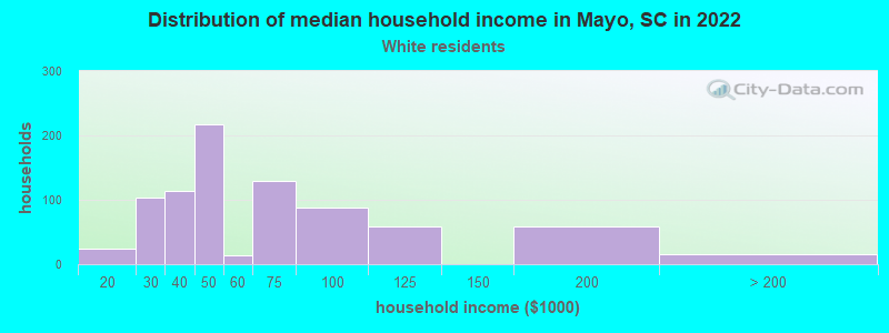 Distribution of median household income in Mayo, SC in 2022