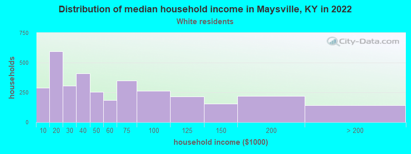 Distribution of median household income in Maysville, KY in 2022