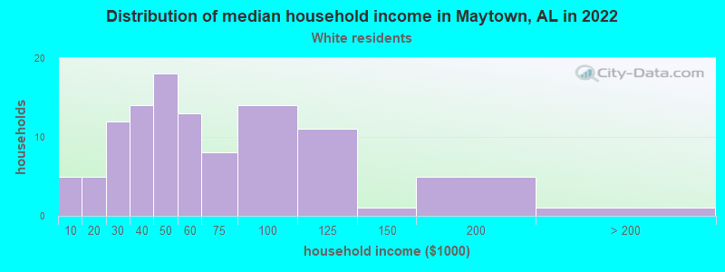 Distribution of median household income in Maytown, AL in 2022