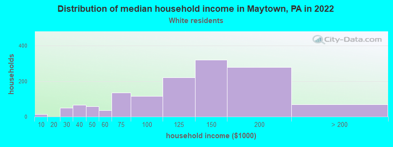 Distribution of median household income in Maytown, PA in 2022