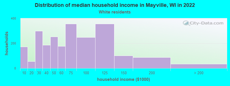 Distribution of median household income in Mayville, WI in 2022