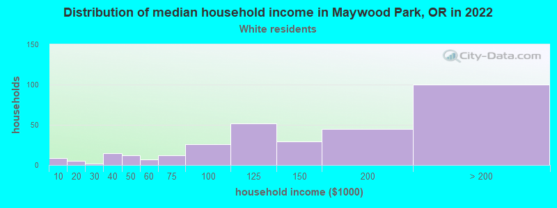 Distribution of median household income in Maywood Park, OR in 2022