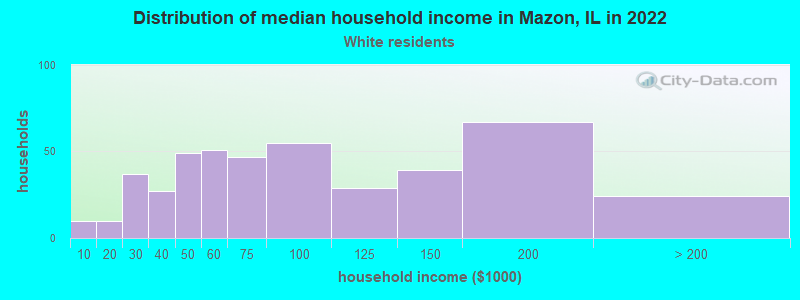 Distribution of median household income in Mazon, IL in 2022