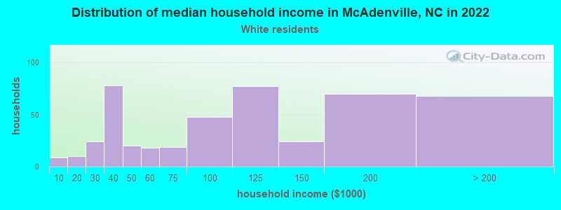Distribution of median household income in McAdenville, NC in 2022