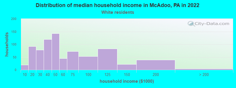 Distribution of median household income in McAdoo, PA in 2022