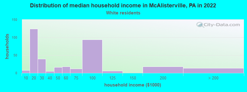 Distribution of median household income in McAlisterville, PA in 2022