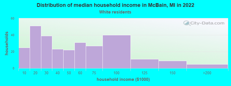 Distribution of median household income in McBain, MI in 2022