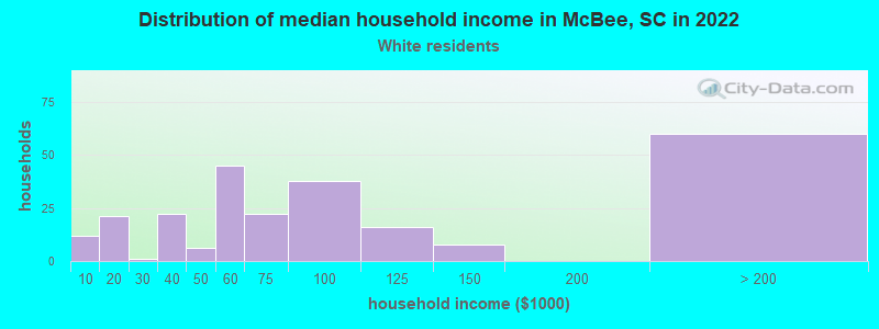 Distribution of median household income in McBee, SC in 2022