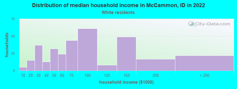 Distribution of median household income in McCammon, ID in 2022