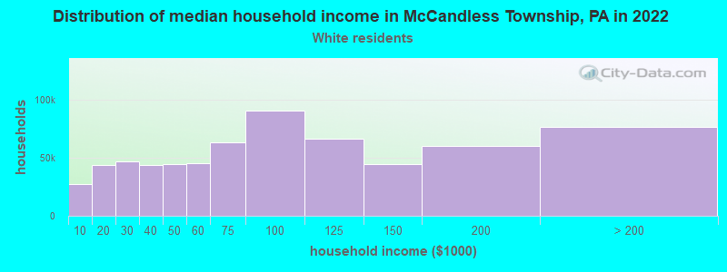 Distribution of median household income in McCandless Township, PA in 2022