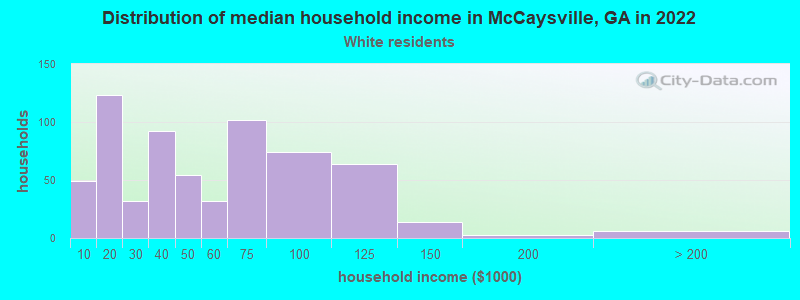 Distribution of median household income in McCaysville, GA in 2022