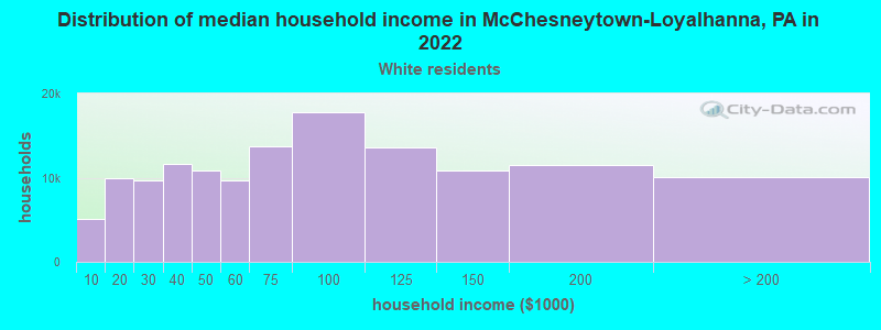 Distribution of median household income in McChesneytown-Loyalhanna, PA in 2022