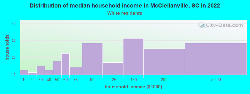 Distribution of median household income in McClellanville, SC in 2022
