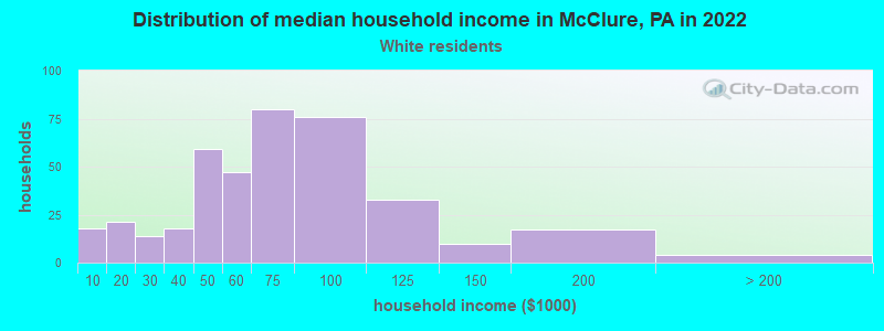 Distribution of median household income in McClure, PA in 2022