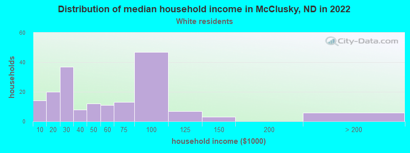 Distribution of median household income in McClusky, ND in 2022