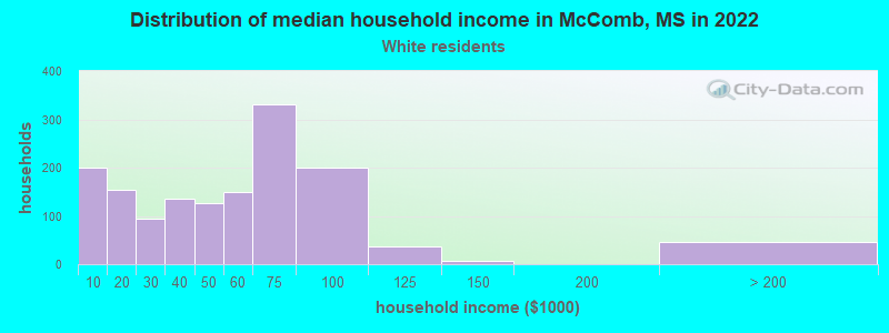 Distribution of median household income in McComb, MS in 2022