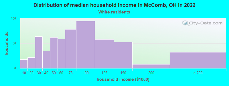 Distribution of median household income in McComb, OH in 2022