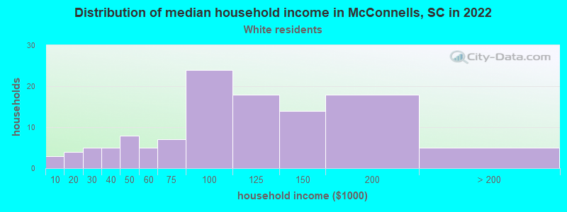 Distribution of median household income in McConnells, SC in 2022