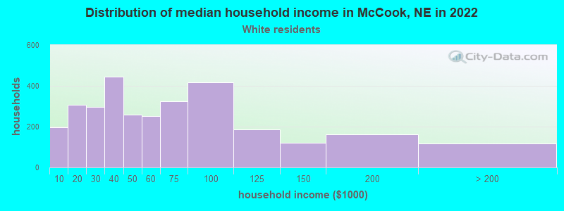 Distribution of median household income in McCook, NE in 2022