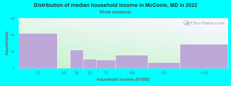 Distribution of median household income in McCoole, MD in 2022