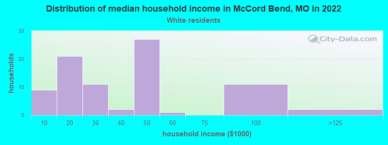 Distribution of median household income in McCord Bend, MO in 2022