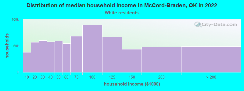 Distribution of median household income in McCord-Braden, OK in 2022