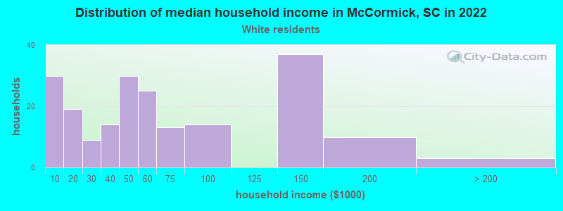 Distribution of median household income in McCormick, SC in 2022