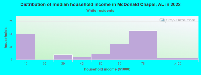 Distribution of median household income in McDonald Chapel, AL in 2022