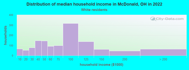 Distribution of median household income in McDonald, OH in 2022