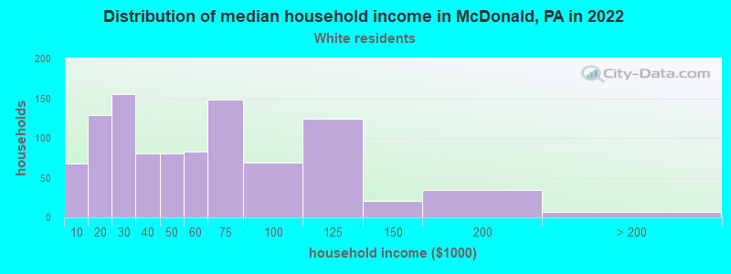 Distribution of median household income in McDonald, PA in 2022