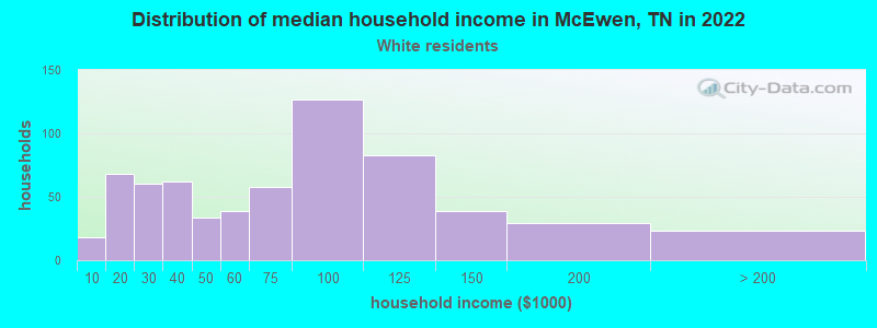 Distribution of median household income in McEwen, TN in 2022