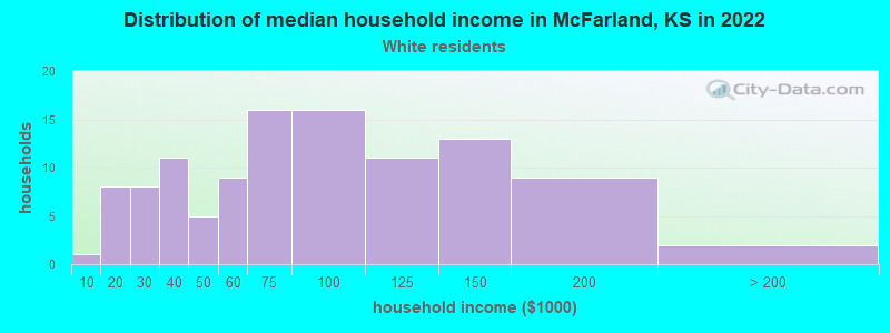 Distribution of median household income in McFarland, KS in 2022