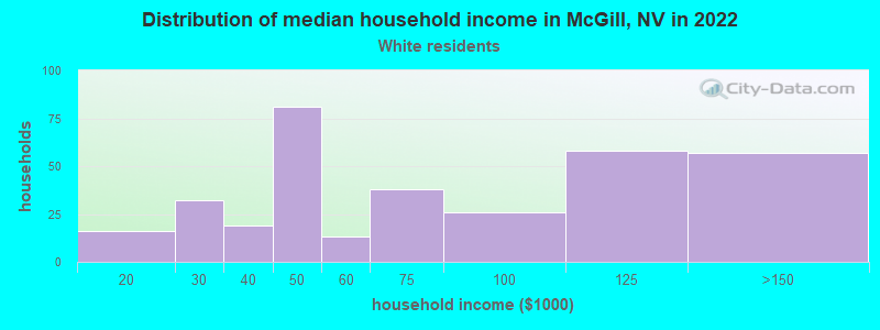 Distribution of median household income in McGill, NV in 2022