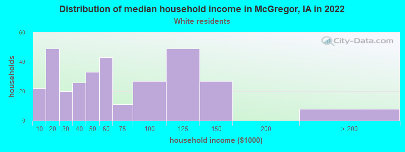 Distribution of median household income in McGregor, IA in 2022