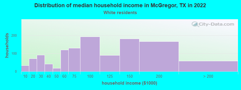 Distribution of median household income in McGregor, TX in 2022