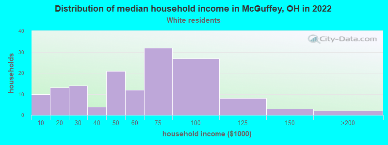 Distribution of median household income in McGuffey, OH in 2022