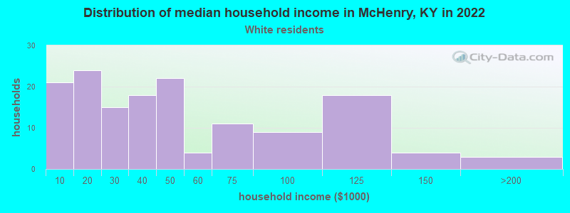 Distribution of median household income in McHenry, KY in 2022