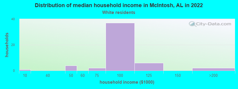 Distribution of median household income in McIntosh, AL in 2022