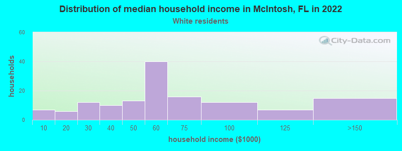 Distribution of median household income in McIntosh, FL in 2022
