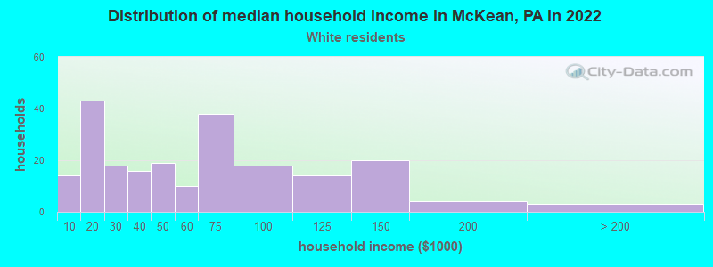 Distribution of median household income in McKean, PA in 2022